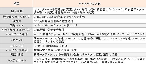 Androidのパーミッション項目の例