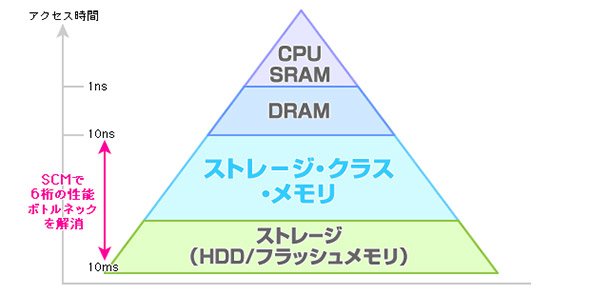 コンピュータに使われるメモリのアクセス時間別の階層