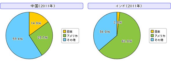 アウトソーシングサービス輸出先国別に見た日本のシェア