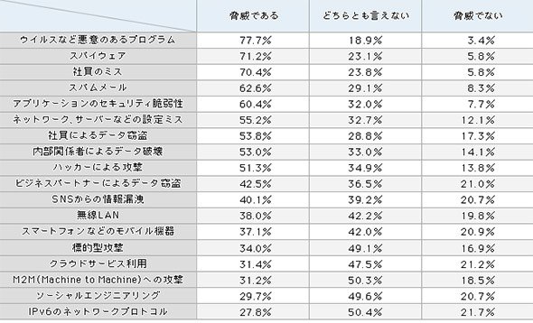 インシデントに対する脅威度合い