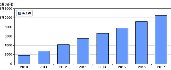 国内DLP市場 売上額予測、2010年～2017年