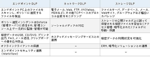 DLPを構成する3つのソリューション