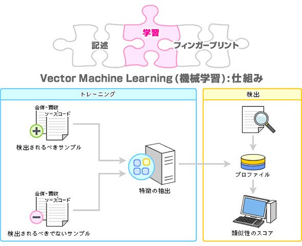 機械学習の仕組み