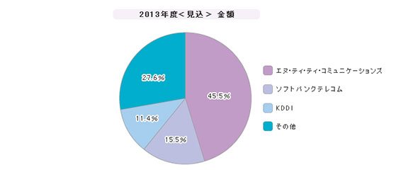 「IP-VPN」シェア（2013年度）