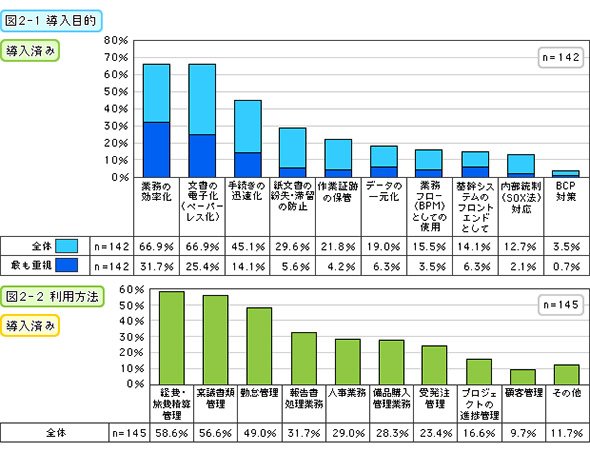 導入目的（導入済み）・利用方法（導入済み）