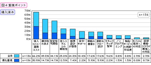 重視ポイント（導入済み）