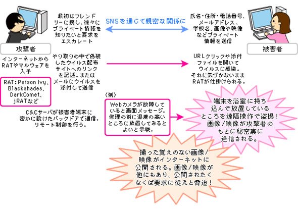クリープウェアを利用するSextortionの手口の例