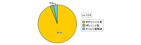 標的型攻撃メールで感染を図る手口の割合