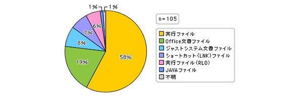 標的型攻撃メールに添付された不審ファイルの種別割合