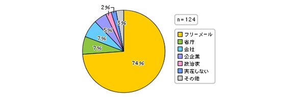 標的型攻撃メールの「From」欄に表示されるドメイン種別の割合