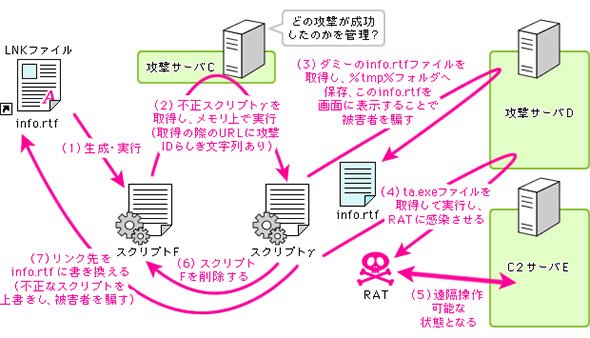 ショートカットファイルからの感染、RATインストールまでの流れの一例