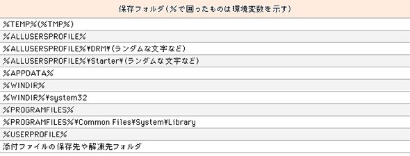 ウイルスがよく使う保存先フォルダ