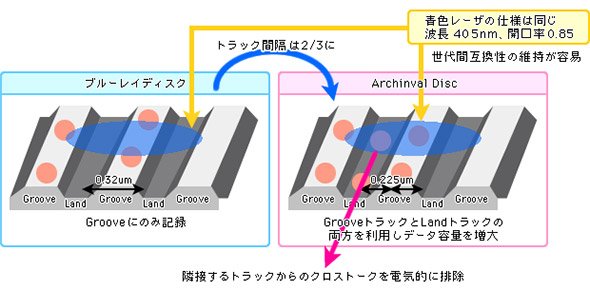 Archival Discの信号記録方式のイメージ