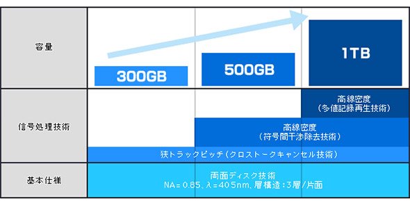 Archival Discのロードマップ