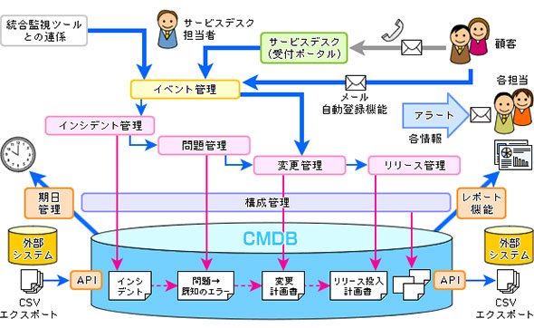 サービスデスクツールの全体イメージ