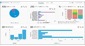 インシデント発生や対応状況の表示例