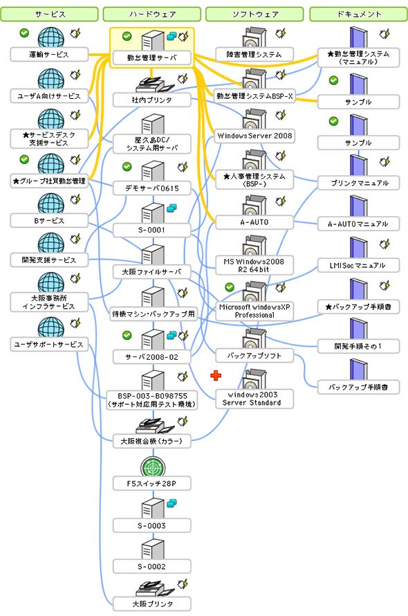 変更が及ぼす影響範囲の特定支援機能