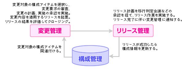 変更管理、リリース管理、構成管理の関係のイメージ