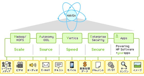 ビッグデータ解析プラットフォームをサービスデスクツールから利用可能