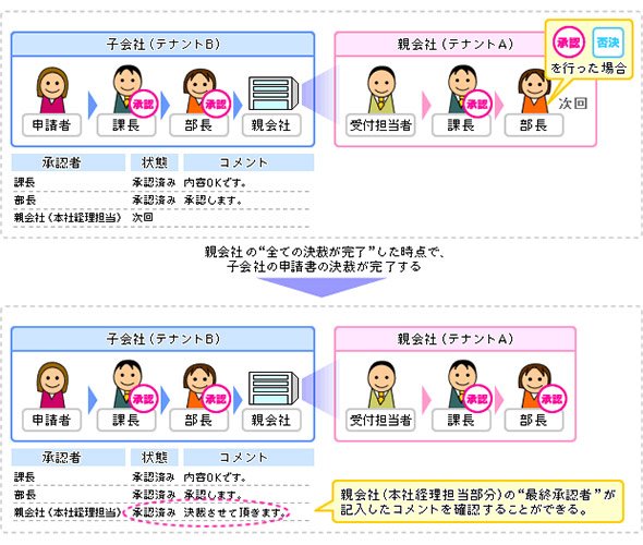会社間をまたぐ承認機能の概要
