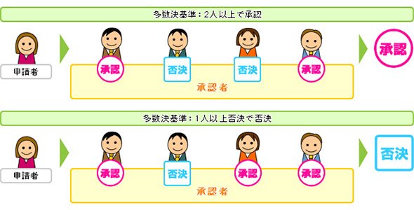 多数決機能の概要