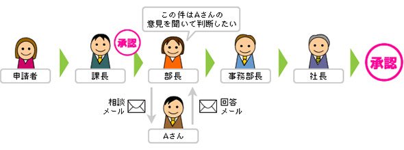 相談、根回し機能の概要
