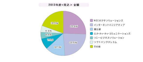 「インターネットVPN」シェア（2013年度）