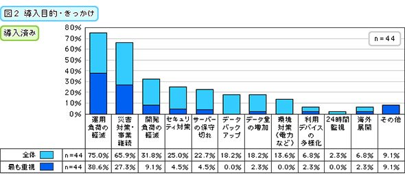 導入目的・きっかけ（導入済み）