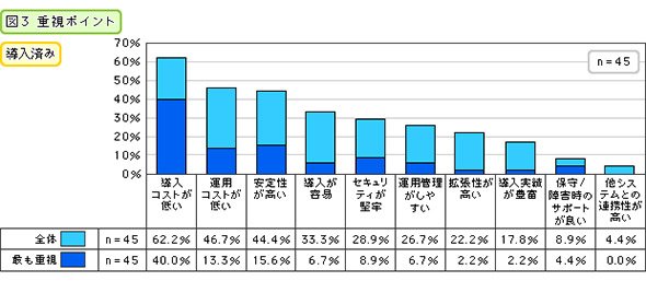 重視ポイント（導入済み）