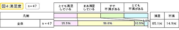 満足度