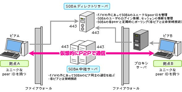 P2PによるWeb会議システム