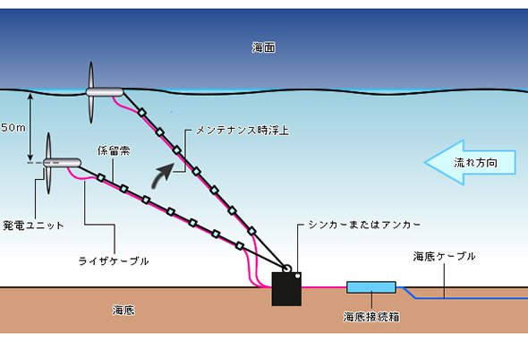 水中浮遊式海流発電システムのイメージ