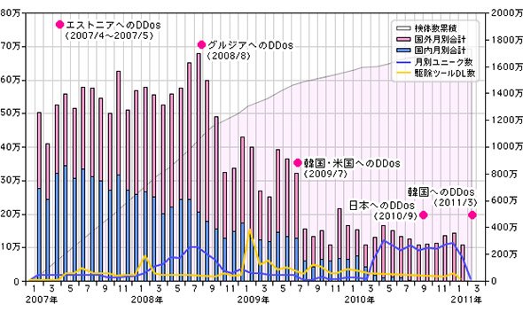 マルウェア検知数とDDoS攻撃数