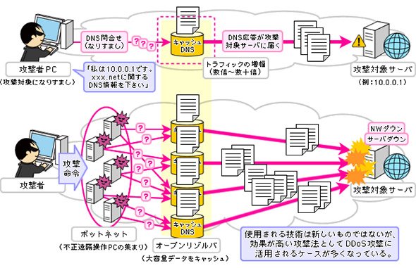DNSリフレクション攻撃の仕組み