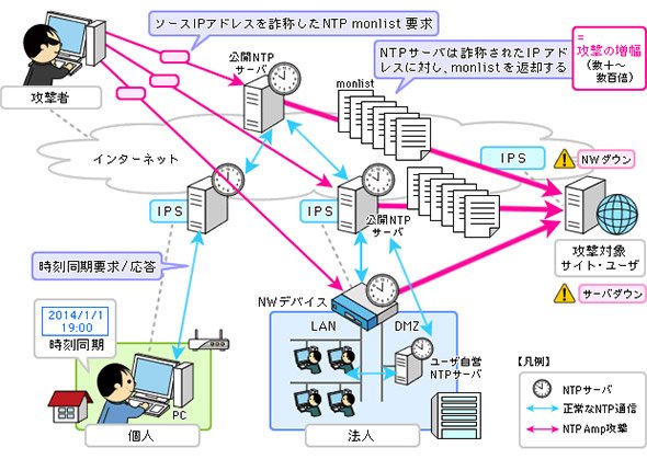 NTPリフレクション攻撃の仕組み