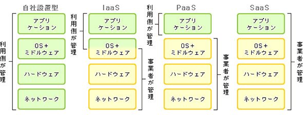 自社設置、IaaS、PaaS、SaaSの役割の違い