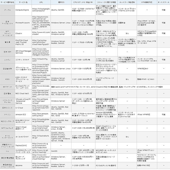 IaaS知名度上位20サービス一覧