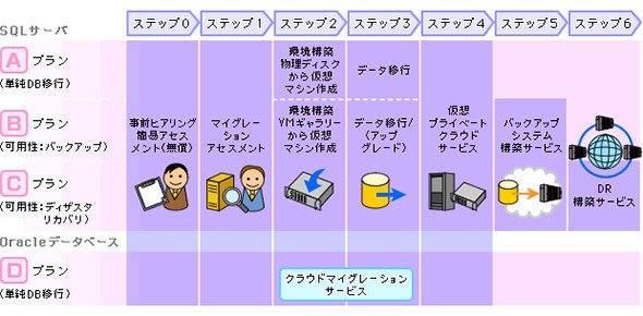 Microsoft AzureのDB移行サービスの例