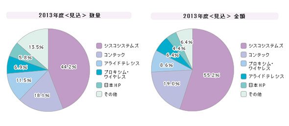 「無線LANアクセスポイント」シェア（2013年度）