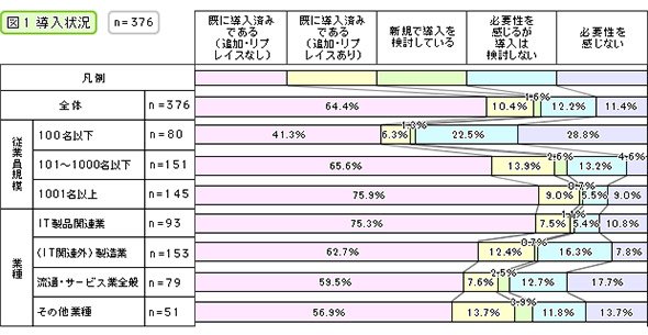 導入状況