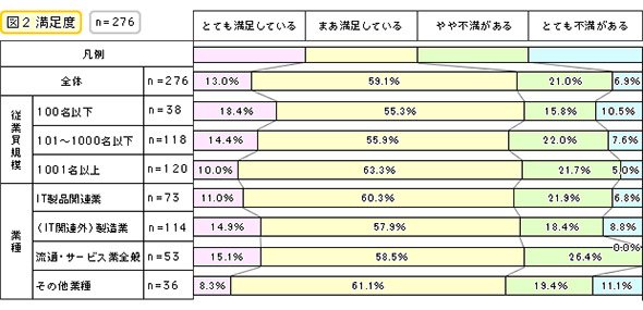 満足度