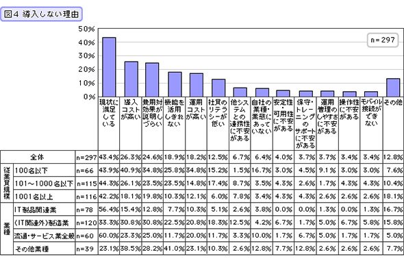 導入しない理由