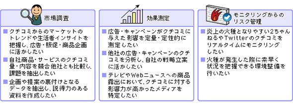 ソーシャルメディア分析の導入目的
