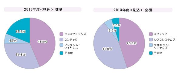 「無線LAN子機」シェア（2013年度）