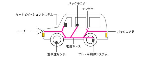 電波ホースを使ったワイヤレスハーネス通信システムのイメージ