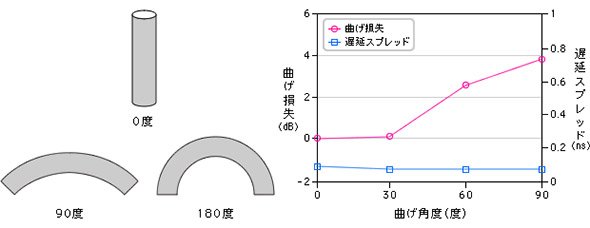 電波ホースの屈曲による伝送損失を計測した実験結果