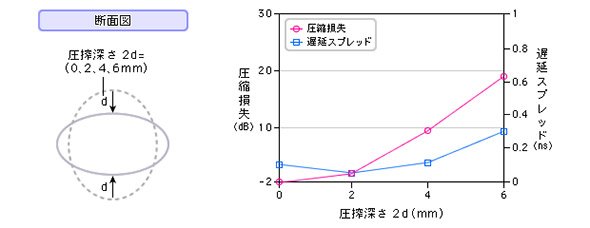 電波ホースの圧搾変形による伝送損失を計測した実験結果