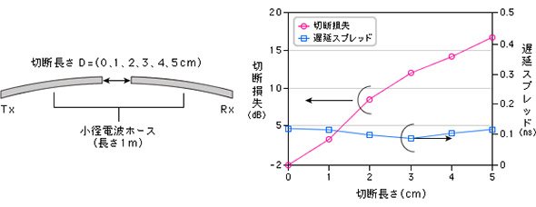 電波ホースの切断による伝送損失を計測した実験結果