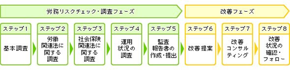 労務リスクチェックの方法と手順