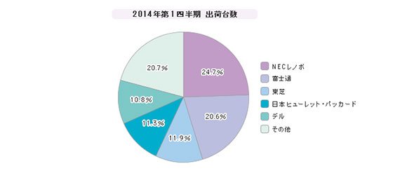 「PC」シェア（2014年第1四半期）
